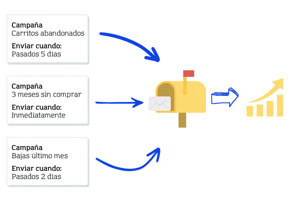 Campañas automatizadas